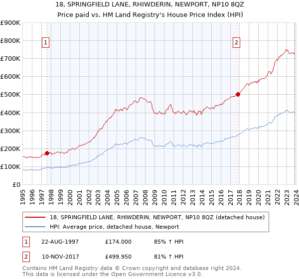 18, SPRINGFIELD LANE, RHIWDERIN, NEWPORT, NP10 8QZ: Price paid vs HM Land Registry's House Price Index