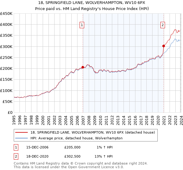 18, SPRINGFIELD LANE, WOLVERHAMPTON, WV10 6PX: Price paid vs HM Land Registry's House Price Index
