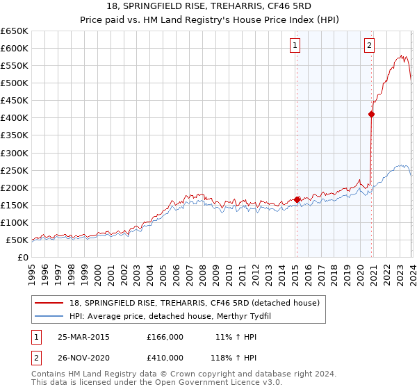 18, SPRINGFIELD RISE, TREHARRIS, CF46 5RD: Price paid vs HM Land Registry's House Price Index