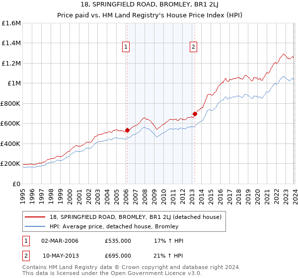 18, SPRINGFIELD ROAD, BROMLEY, BR1 2LJ: Price paid vs HM Land Registry's House Price Index