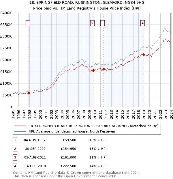 18, SPRINGFIELD ROAD, RUSKINGTON, SLEAFORD, NG34 9HG: Price paid vs HM Land Registry's House Price Index