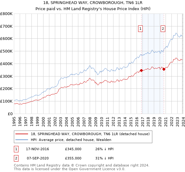 18, SPRINGHEAD WAY, CROWBOROUGH, TN6 1LR: Price paid vs HM Land Registry's House Price Index