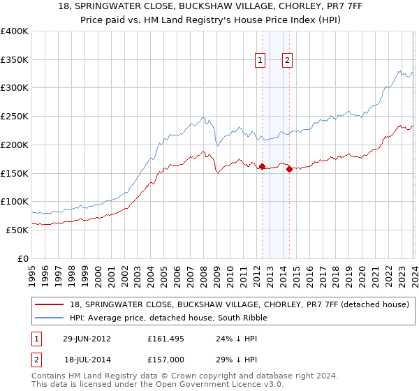 18, SPRINGWATER CLOSE, BUCKSHAW VILLAGE, CHORLEY, PR7 7FF: Price paid vs HM Land Registry's House Price Index
