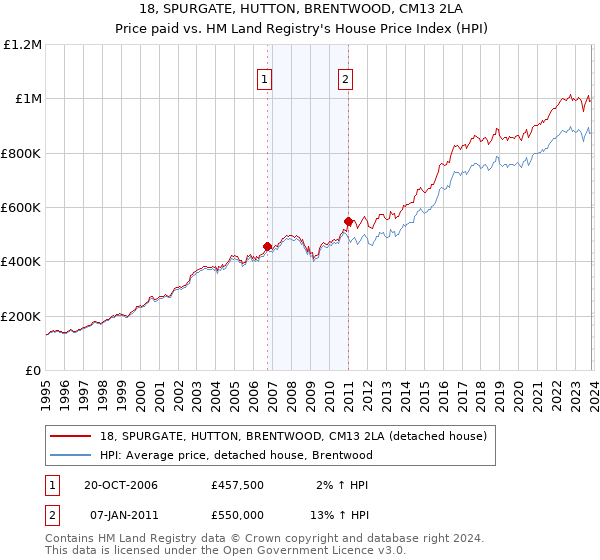 18, SPURGATE, HUTTON, BRENTWOOD, CM13 2LA: Price paid vs HM Land Registry's House Price Index