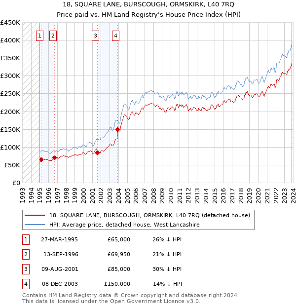 18, SQUARE LANE, BURSCOUGH, ORMSKIRK, L40 7RQ: Price paid vs HM Land Registry's House Price Index