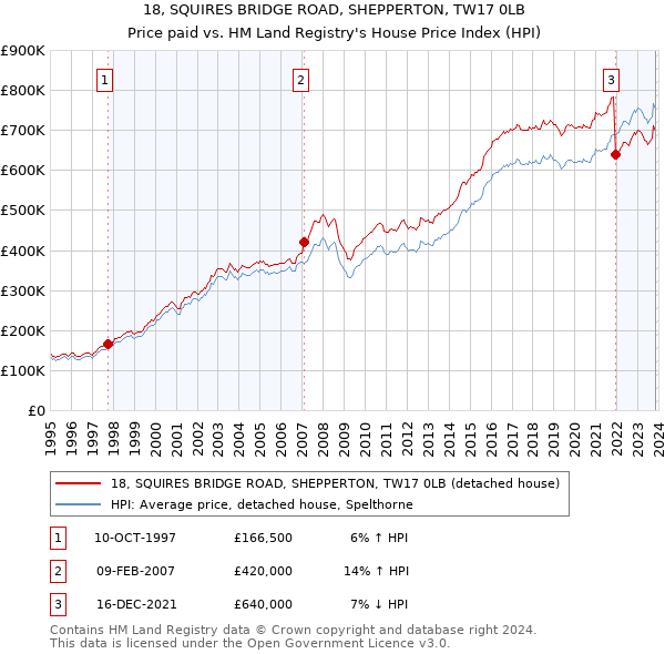 18, SQUIRES BRIDGE ROAD, SHEPPERTON, TW17 0LB: Price paid vs HM Land Registry's House Price Index