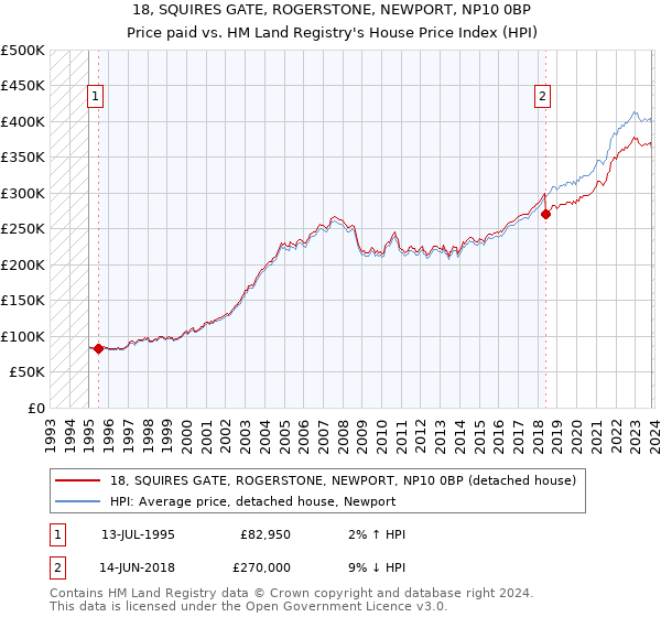 18, SQUIRES GATE, ROGERSTONE, NEWPORT, NP10 0BP: Price paid vs HM Land Registry's House Price Index