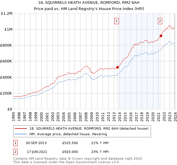 18, SQUIRRELS HEATH AVENUE, ROMFORD, RM2 6AH: Price paid vs HM Land Registry's House Price Index