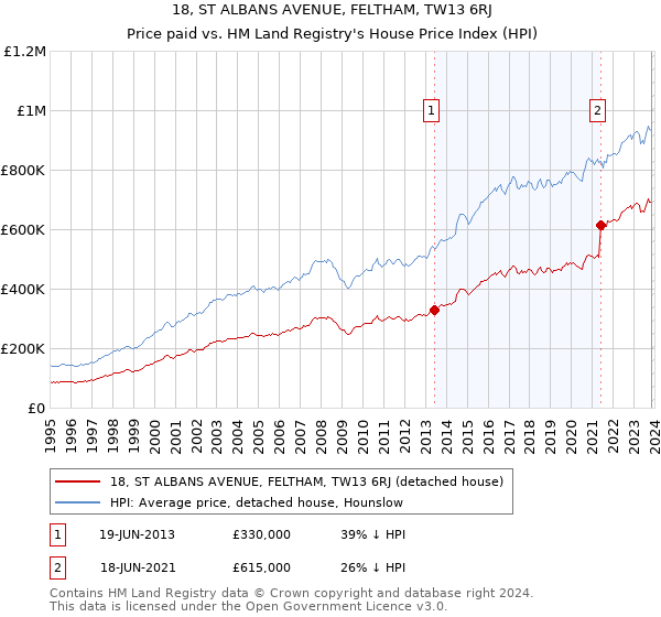 18, ST ALBANS AVENUE, FELTHAM, TW13 6RJ: Price paid vs HM Land Registry's House Price Index
