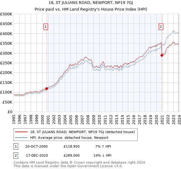 18, ST JULIANS ROAD, NEWPORT, NP19 7GJ: Price paid vs HM Land Registry's House Price Index