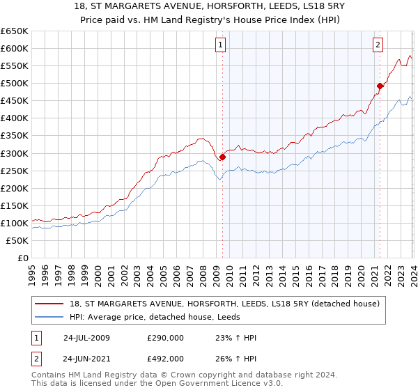 18, ST MARGARETS AVENUE, HORSFORTH, LEEDS, LS18 5RY: Price paid vs HM Land Registry's House Price Index