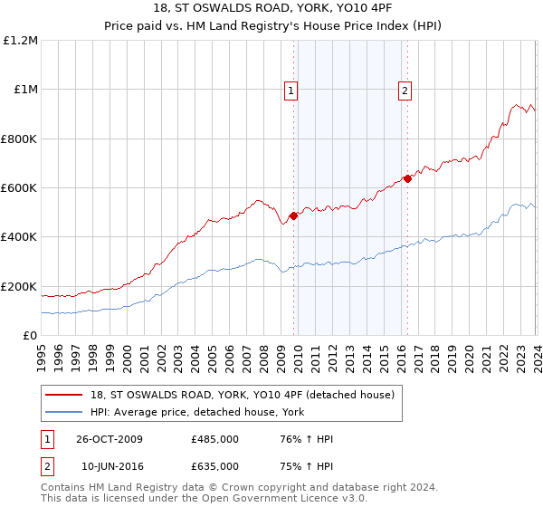 18, ST OSWALDS ROAD, YORK, YO10 4PF: Price paid vs HM Land Registry's House Price Index
