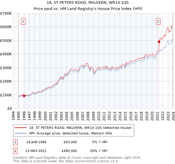18, ST PETERS ROAD, MALVERN, WR14 1QS: Price paid vs HM Land Registry's House Price Index