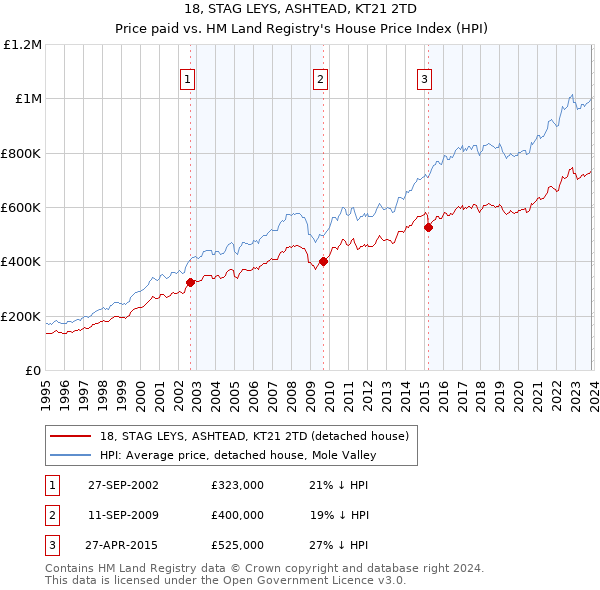 18, STAG LEYS, ASHTEAD, KT21 2TD: Price paid vs HM Land Registry's House Price Index
