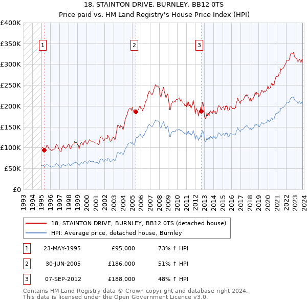 18, STAINTON DRIVE, BURNLEY, BB12 0TS: Price paid vs HM Land Registry's House Price Index
