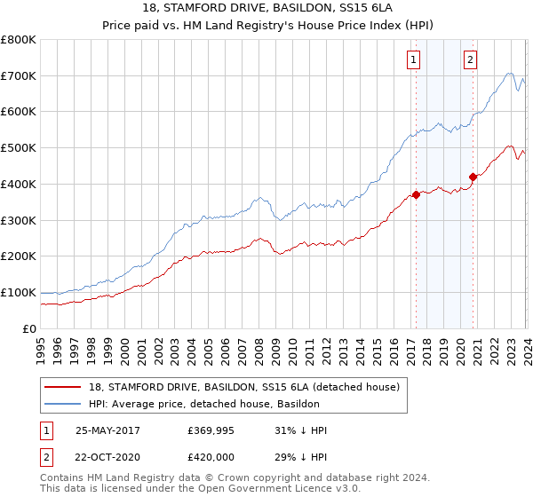 18, STAMFORD DRIVE, BASILDON, SS15 6LA: Price paid vs HM Land Registry's House Price Index