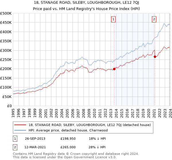 18, STANAGE ROAD, SILEBY, LOUGHBOROUGH, LE12 7QJ: Price paid vs HM Land Registry's House Price Index