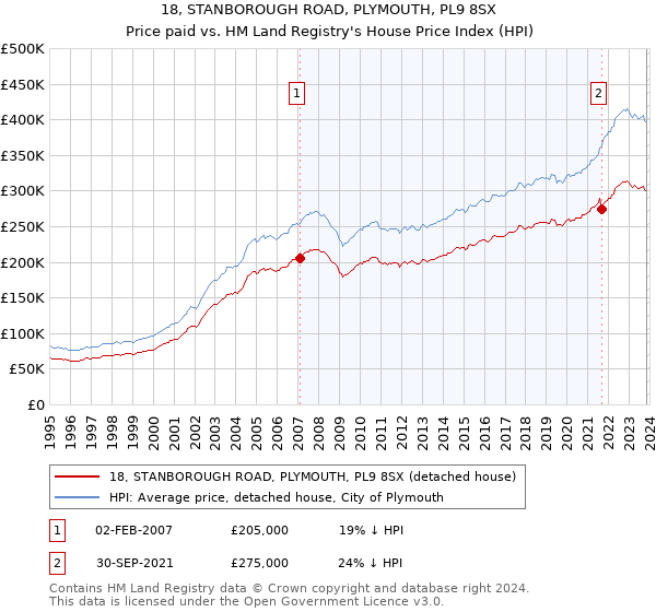 18, STANBOROUGH ROAD, PLYMOUTH, PL9 8SX: Price paid vs HM Land Registry's House Price Index