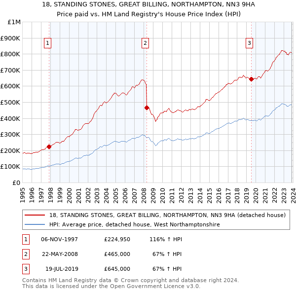 18, STANDING STONES, GREAT BILLING, NORTHAMPTON, NN3 9HA: Price paid vs HM Land Registry's House Price Index