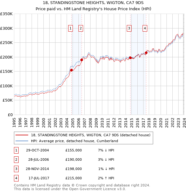 18, STANDINGSTONE HEIGHTS, WIGTON, CA7 9DS: Price paid vs HM Land Registry's House Price Index