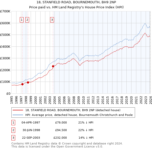 18, STANFIELD ROAD, BOURNEMOUTH, BH9 2NP: Price paid vs HM Land Registry's House Price Index
