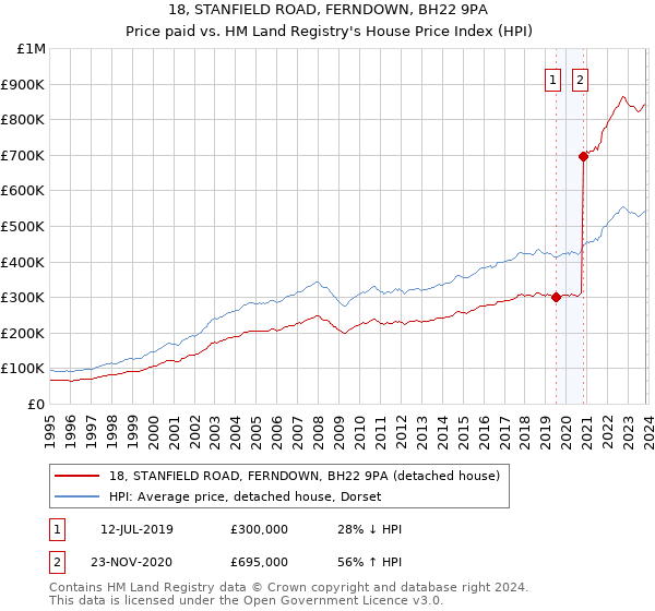 18, STANFIELD ROAD, FERNDOWN, BH22 9PA: Price paid vs HM Land Registry's House Price Index