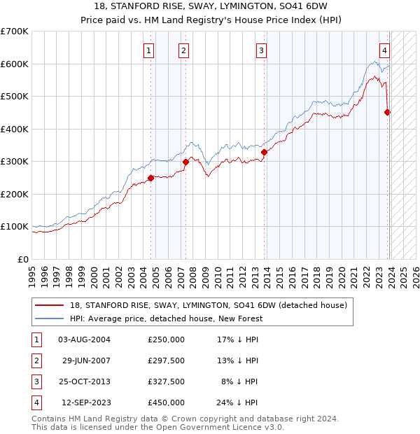 18, STANFORD RISE, SWAY, LYMINGTON, SO41 6DW: Price paid vs HM Land Registry's House Price Index