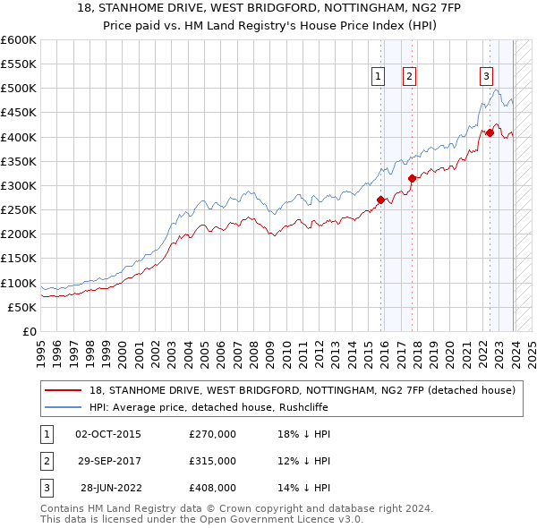 18, STANHOME DRIVE, WEST BRIDGFORD, NOTTINGHAM, NG2 7FP: Price paid vs HM Land Registry's House Price Index