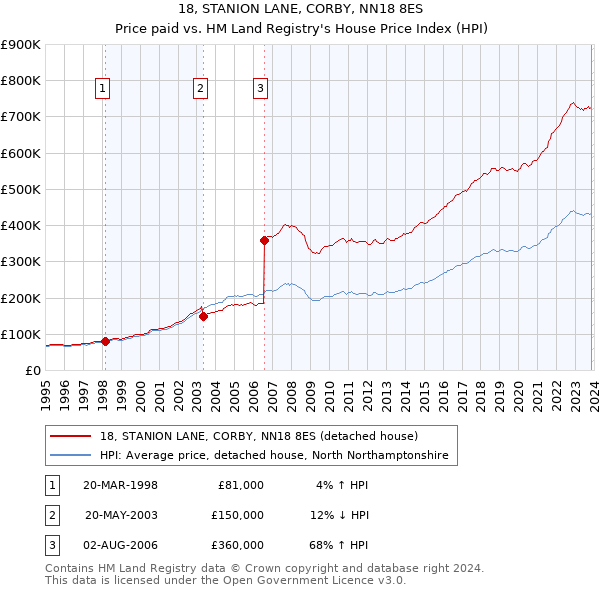 18, STANION LANE, CORBY, NN18 8ES: Price paid vs HM Land Registry's House Price Index