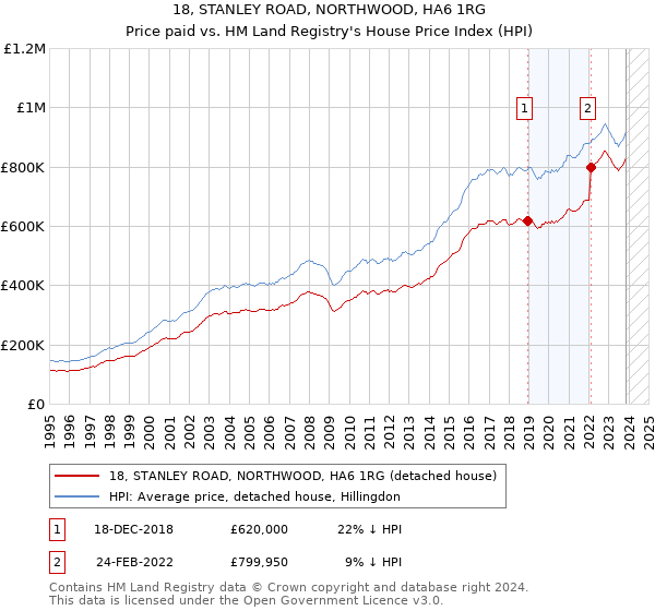 18, STANLEY ROAD, NORTHWOOD, HA6 1RG: Price paid vs HM Land Registry's House Price Index