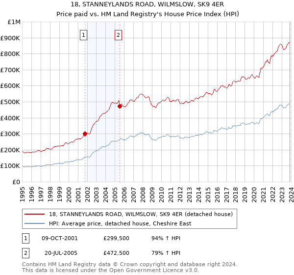 18, STANNEYLANDS ROAD, WILMSLOW, SK9 4ER: Price paid vs HM Land Registry's House Price Index