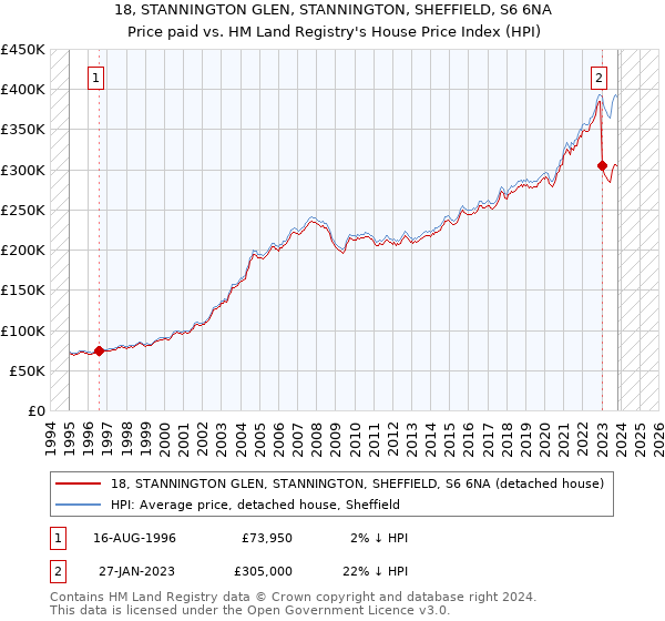 18, STANNINGTON GLEN, STANNINGTON, SHEFFIELD, S6 6NA: Price paid vs HM Land Registry's House Price Index