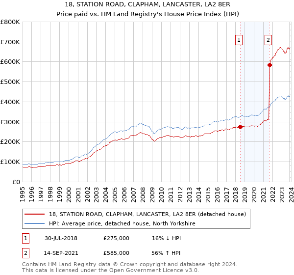 18, STATION ROAD, CLAPHAM, LANCASTER, LA2 8ER: Price paid vs HM Land Registry's House Price Index