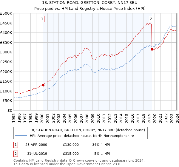 18, STATION ROAD, GRETTON, CORBY, NN17 3BU: Price paid vs HM Land Registry's House Price Index