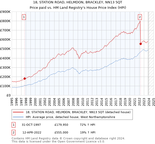 18, STATION ROAD, HELMDON, BRACKLEY, NN13 5QT: Price paid vs HM Land Registry's House Price Index
