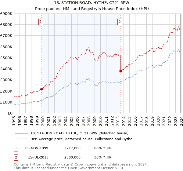18, STATION ROAD, HYTHE, CT21 5PW: Price paid vs HM Land Registry's House Price Index
