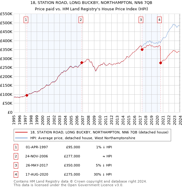 18, STATION ROAD, LONG BUCKBY, NORTHAMPTON, NN6 7QB: Price paid vs HM Land Registry's House Price Index