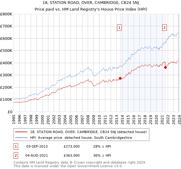18, STATION ROAD, OVER, CAMBRIDGE, CB24 5NJ: Price paid vs HM Land Registry's House Price Index