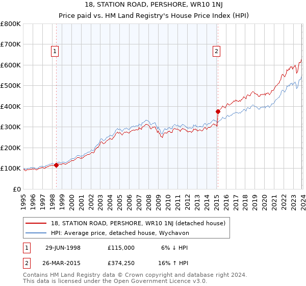 18, STATION ROAD, PERSHORE, WR10 1NJ: Price paid vs HM Land Registry's House Price Index