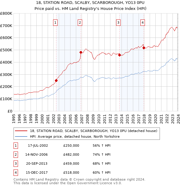 18, STATION ROAD, SCALBY, SCARBOROUGH, YO13 0PU: Price paid vs HM Land Registry's House Price Index