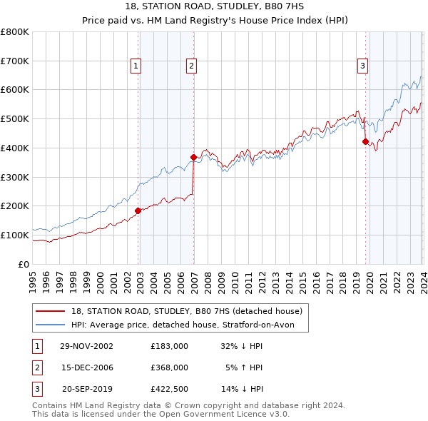 18, STATION ROAD, STUDLEY, B80 7HS: Price paid vs HM Land Registry's House Price Index