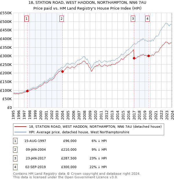 18, STATION ROAD, WEST HADDON, NORTHAMPTON, NN6 7AU: Price paid vs HM Land Registry's House Price Index