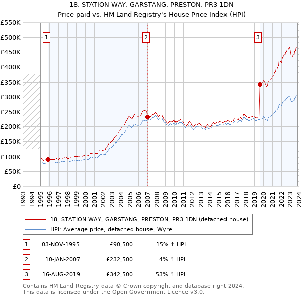 18, STATION WAY, GARSTANG, PRESTON, PR3 1DN: Price paid vs HM Land Registry's House Price Index