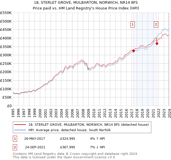 18, STERLET GROVE, MULBARTON, NORWICH, NR14 8FS: Price paid vs HM Land Registry's House Price Index