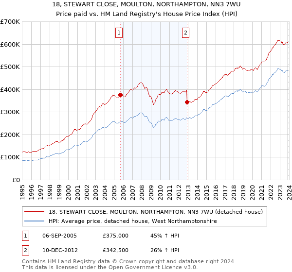18, STEWART CLOSE, MOULTON, NORTHAMPTON, NN3 7WU: Price paid vs HM Land Registry's House Price Index
