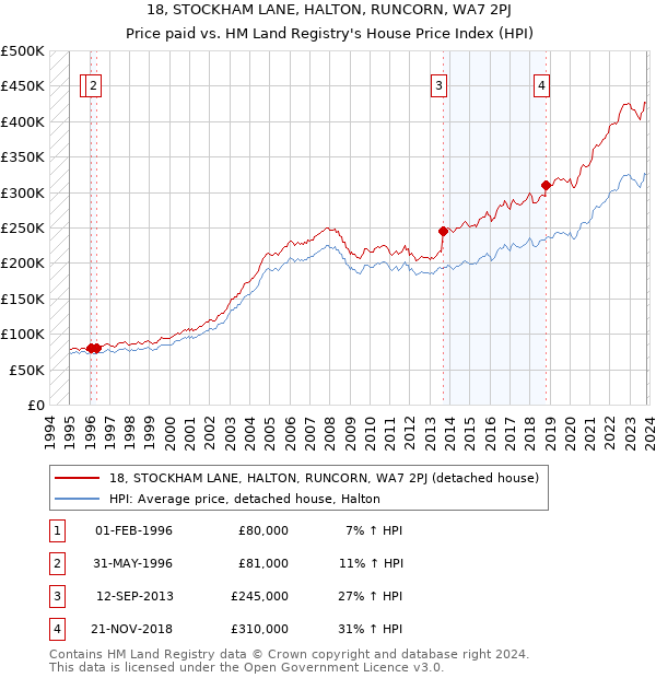 18, STOCKHAM LANE, HALTON, RUNCORN, WA7 2PJ: Price paid vs HM Land Registry's House Price Index