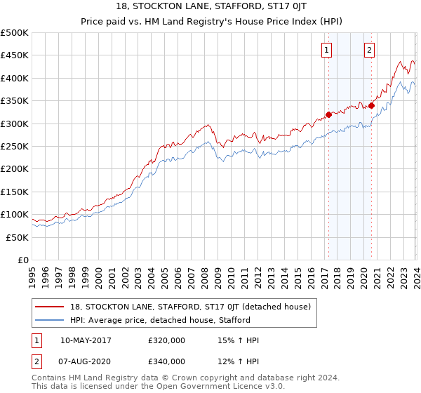 18, STOCKTON LANE, STAFFORD, ST17 0JT: Price paid vs HM Land Registry's House Price Index