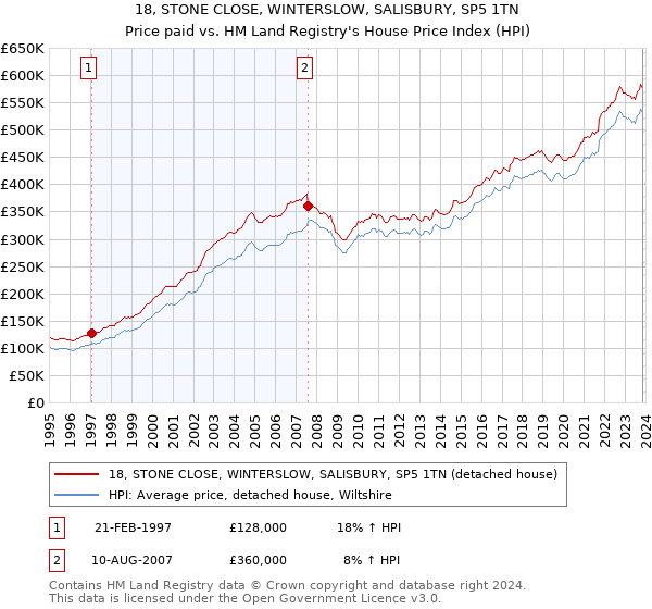 18, STONE CLOSE, WINTERSLOW, SALISBURY, SP5 1TN: Price paid vs HM Land Registry's House Price Index