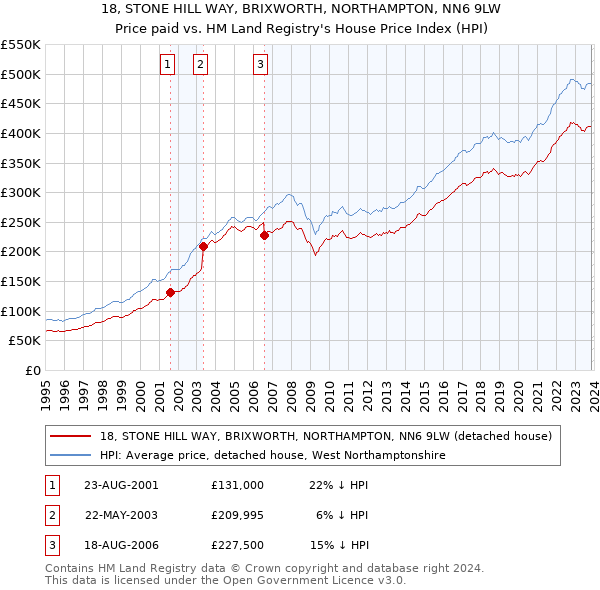 18, STONE HILL WAY, BRIXWORTH, NORTHAMPTON, NN6 9LW: Price paid vs HM Land Registry's House Price Index