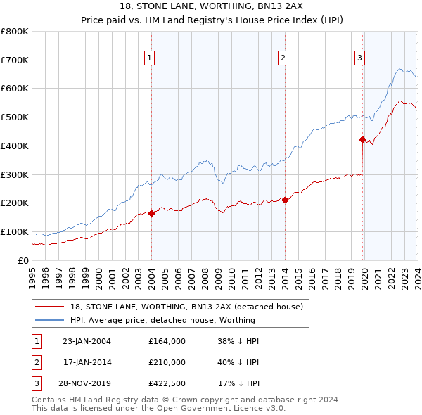 18, STONE LANE, WORTHING, BN13 2AX: Price paid vs HM Land Registry's House Price Index